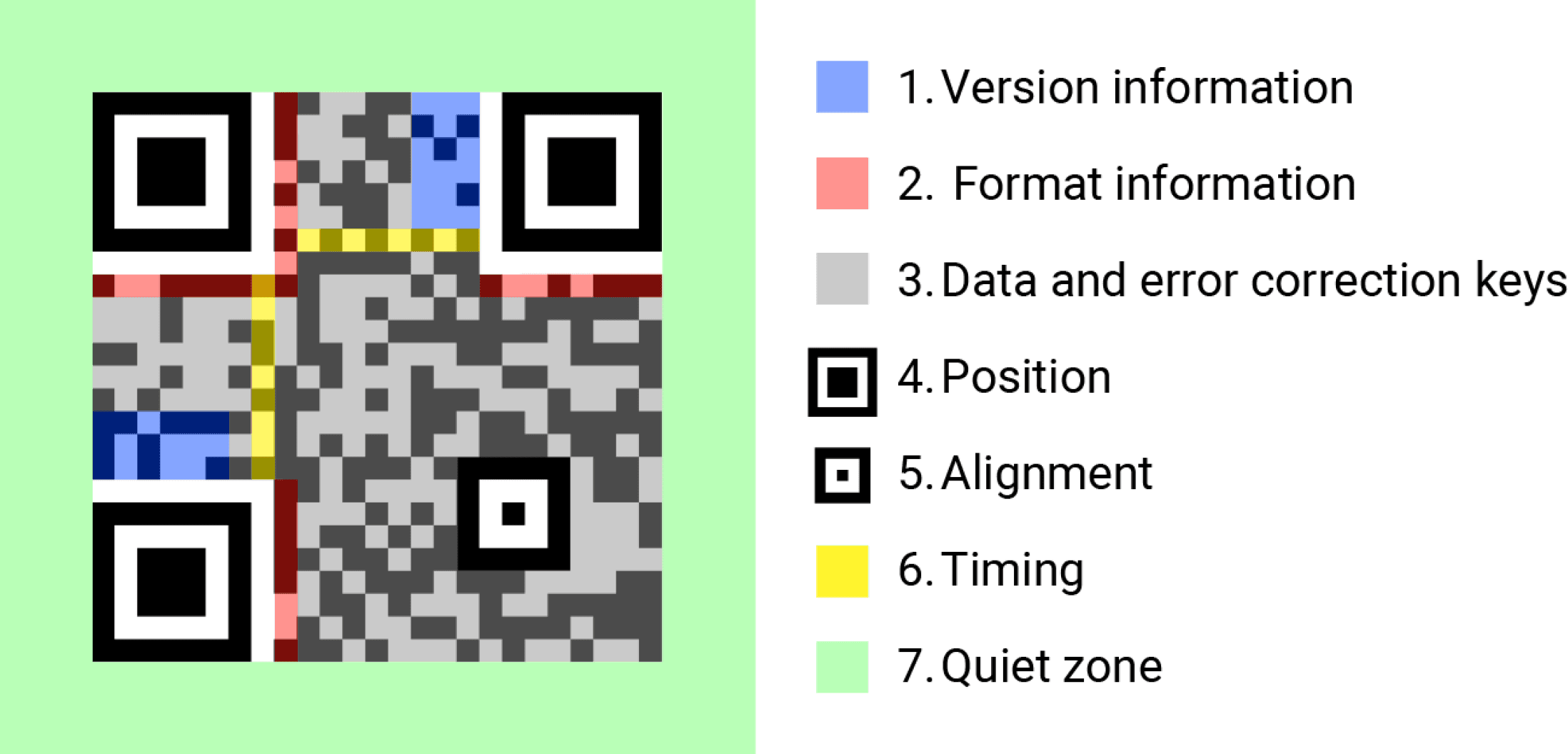 An infographic describing every part of a QR code.