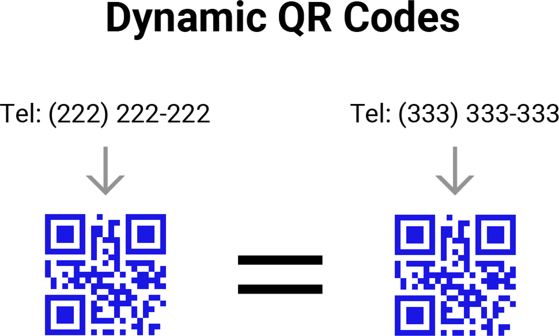 An infographic showing how dynamic QR codes work.