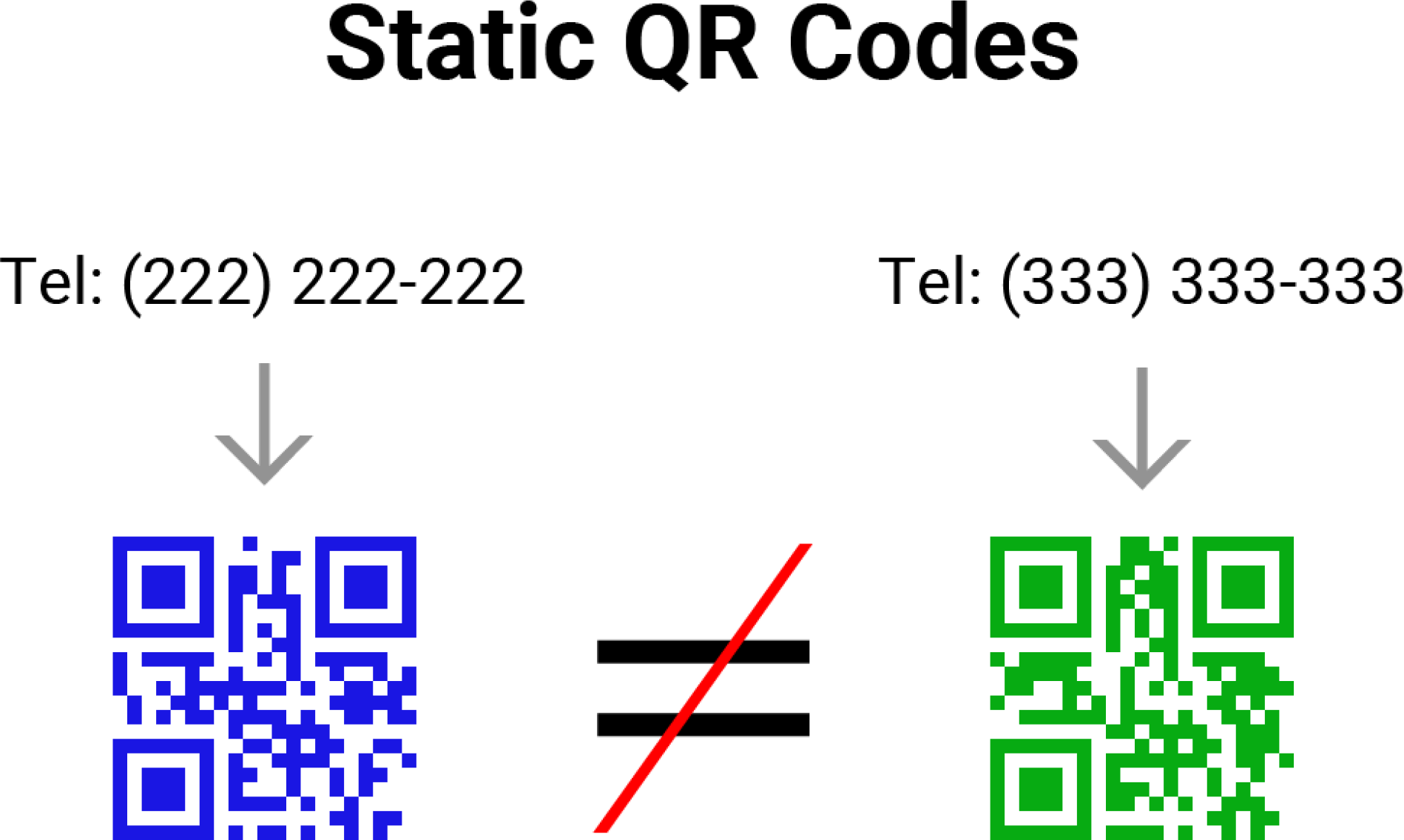 An infographic showing how static QR codes work.